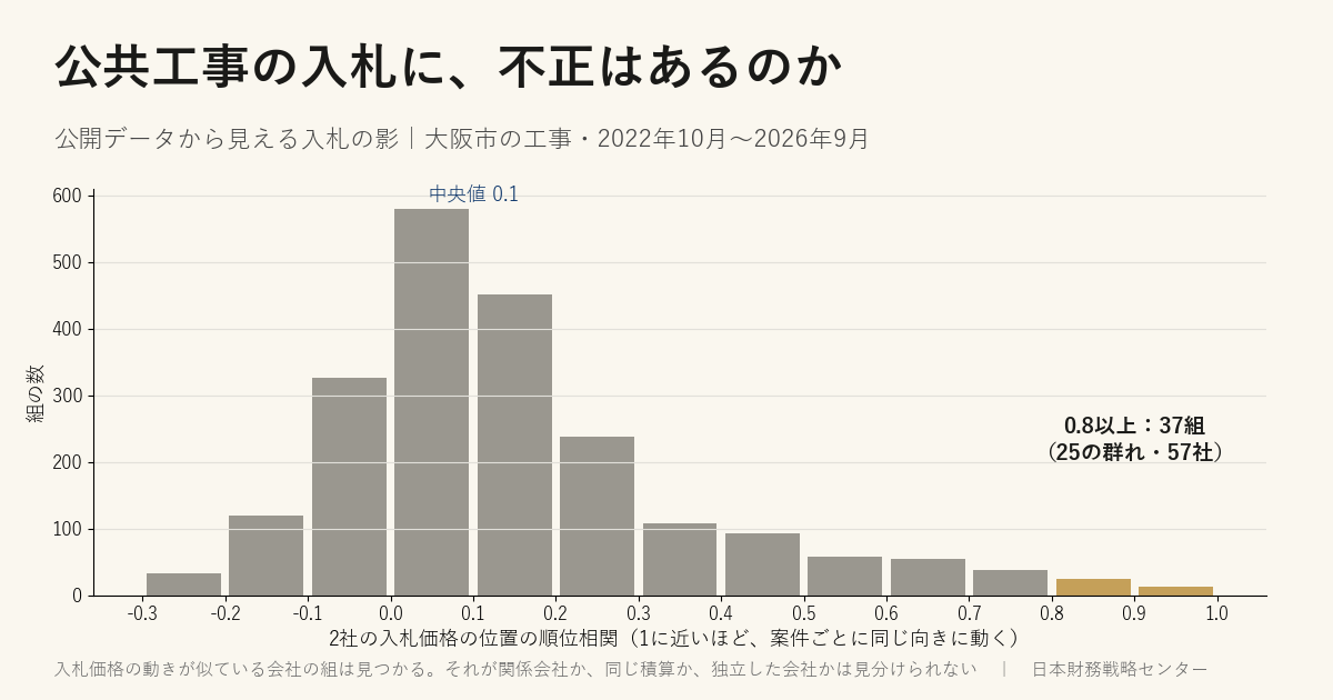 公共工事の入札に、不正はあるのか｜公開データから見える入札の影