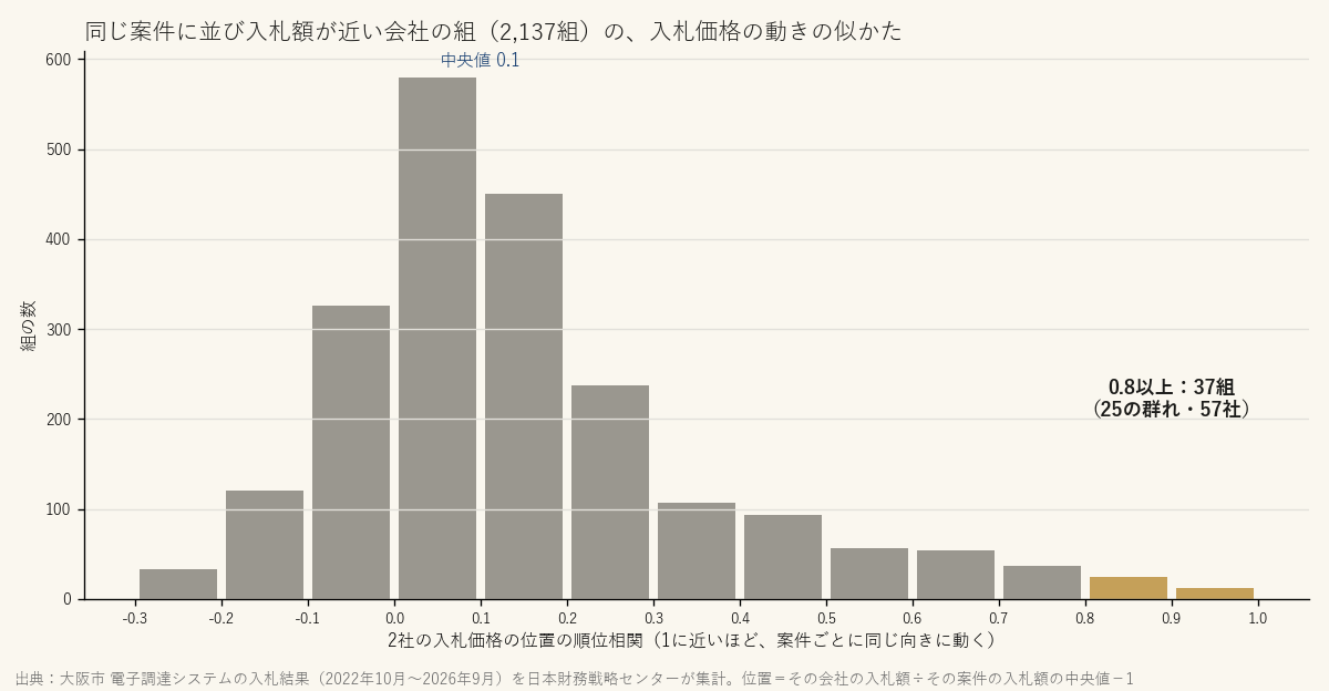 同じ案件に並び入札額が近い会社の組の、入札価格の動きの似かた