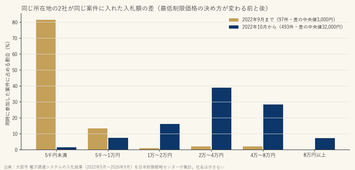 同じ所在地の2社が同じ案件に入れた入札額の差（最低制限価格の決め方が変わる前と後）