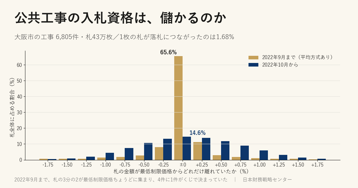 公共工事の入札資格は、儲かるのか