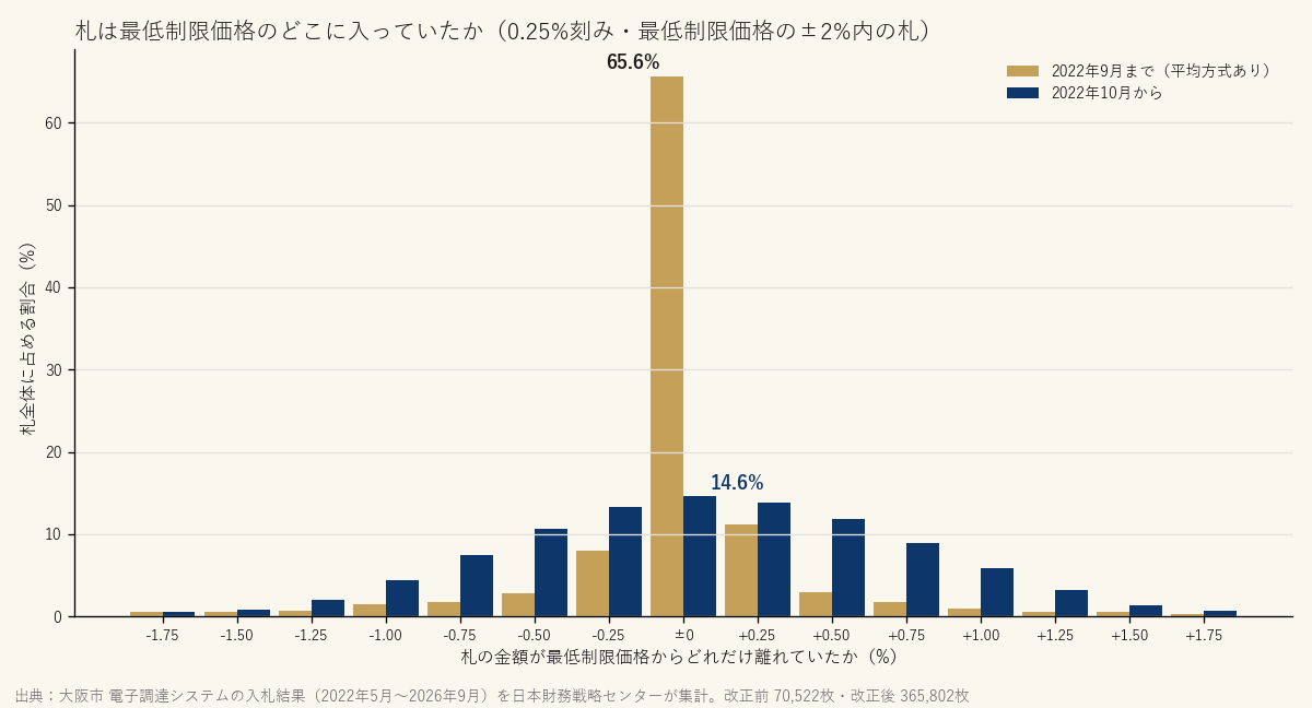 札の金額が最低制限価格からどれだけ離れていたか(2022年9月までと、10月から)
