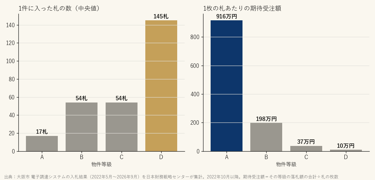 物件等級ごとの1件の札の数と、1枚の札あたりの期待受注額
