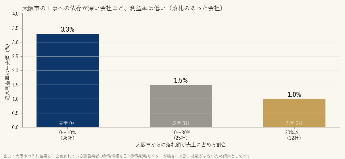 大阪市の工事への依存の深さと、経常利益率