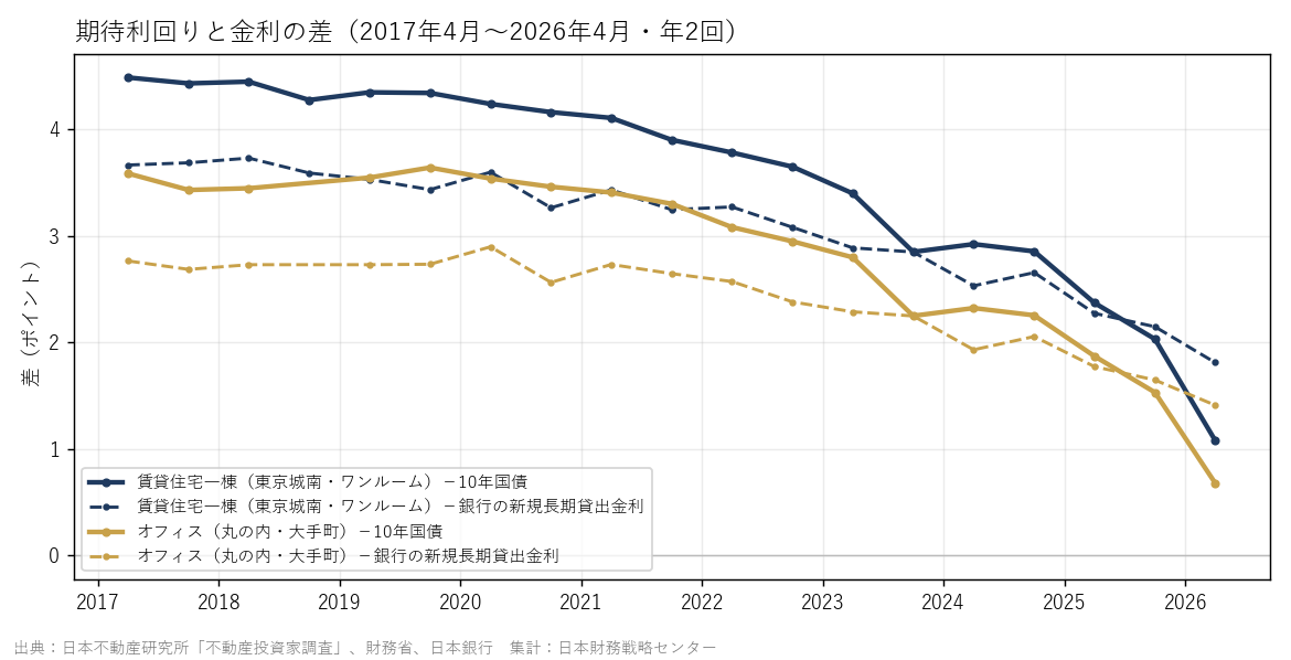 期待利回りと金利の差