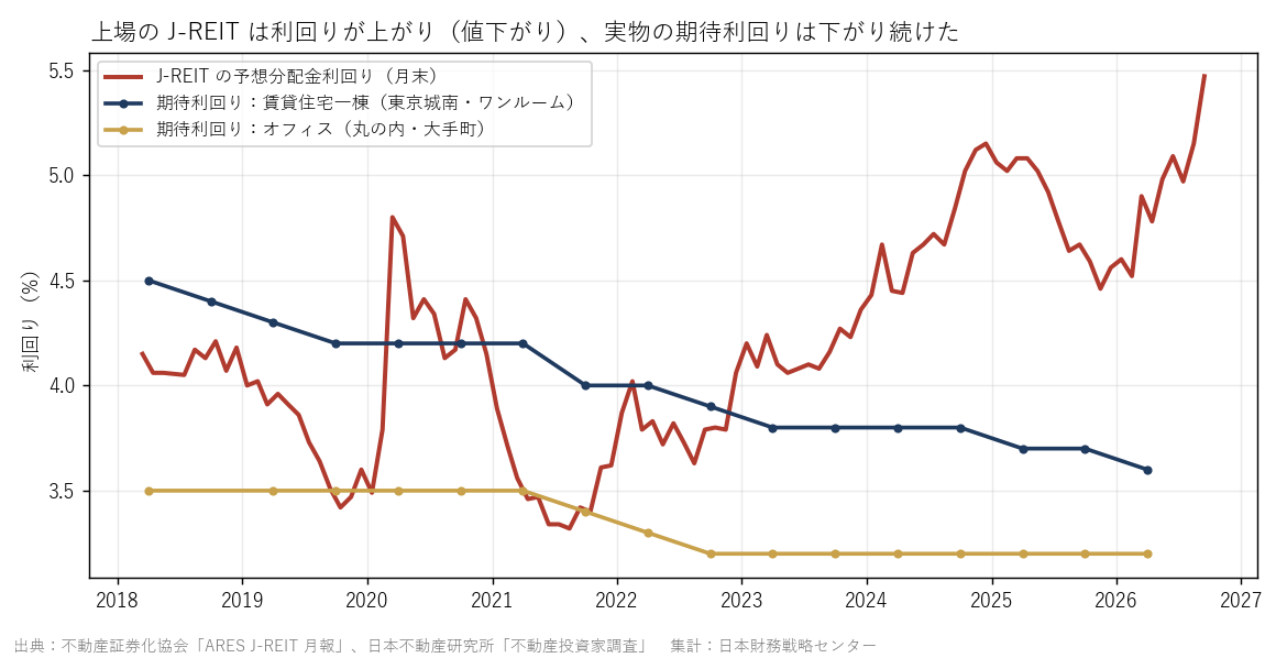 J-REIT の分配金利回りと実物の期待利回り