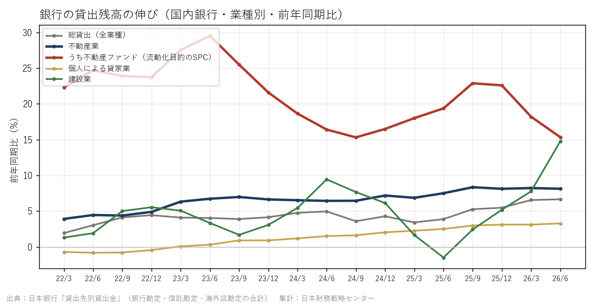 銀行の貸出残高の伸び(業種別)