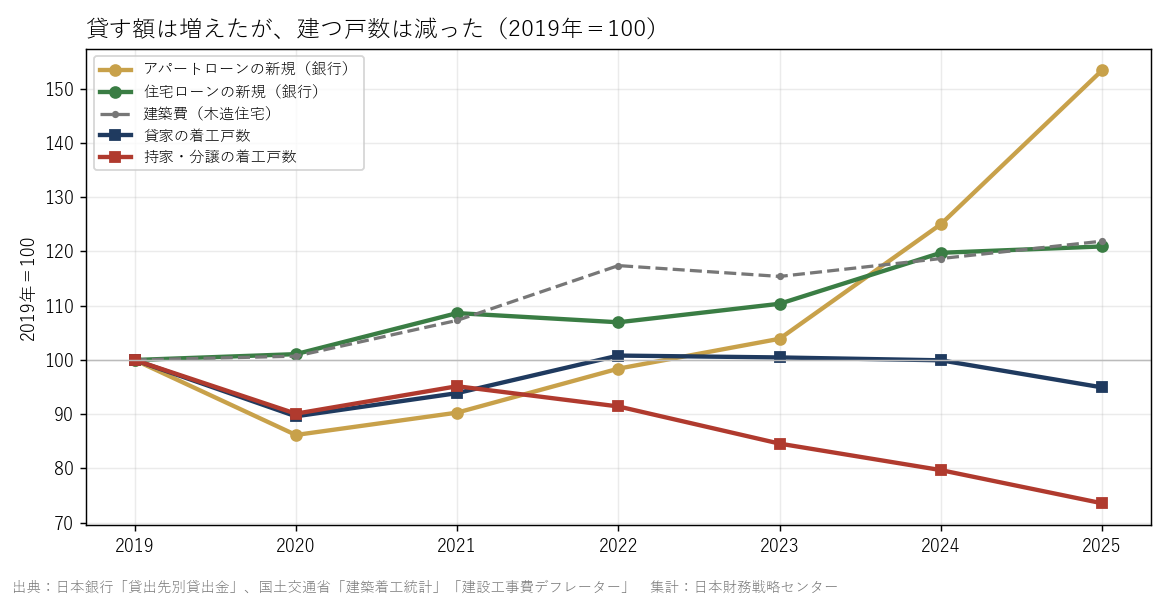 着工戸数と融資・建築費