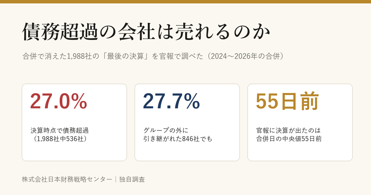 債務超過の会社は売れるのか