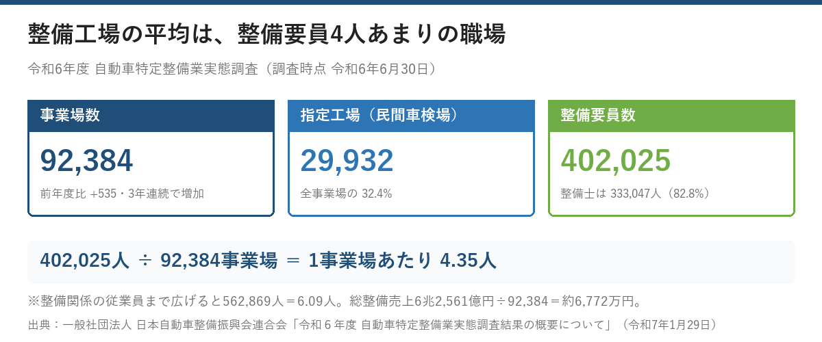 全国の自動車整備事業場は92,384、うち指定工場が29,932で32.4%、整備要員は402,025人。402,025を92,384で割ると1事業場あたり4.35人