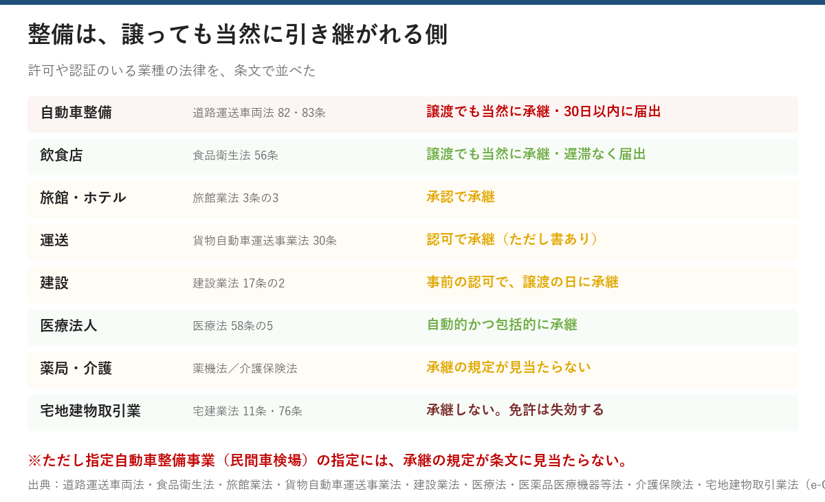 合併や譲渡のときに許可がどうなるかを8業種で比べた表。自動車整備は道路運送車両法82条83条で譲渡でも当然に承継し30日以内に届出、飲食は食品衛生法56条で譲渡でも当然に承継、旅館ホテルは承認、運送は認可、建設は事前の認可、医療法人は自動的かつ包括的に承継、薬局と介護は規定が見当たらない、宅地建物取引業は承継せず免許が失効する