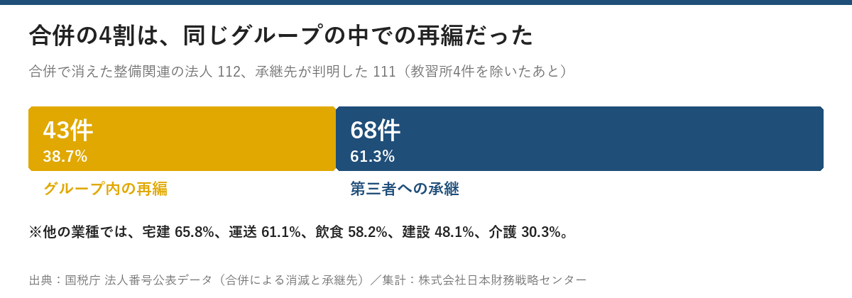 合併で消えた整備関連の法人112のうち承継先が判明した111件の内訳。グループ内の再編が43件38.7%、第三者への承継が68件61.3%