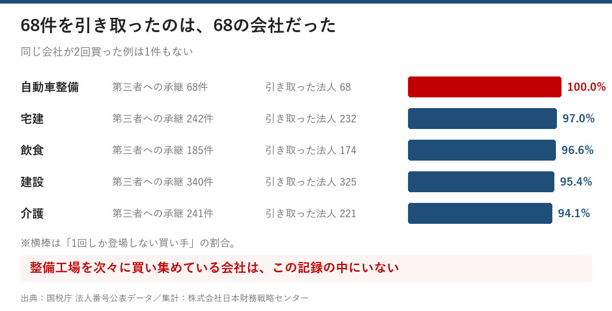 1回しか登場しない買い手の割合。自動車整備は68件を68法人が引き取り100%、宅建97.0%、飲食96.6%、建設95.4%、介護94.1%