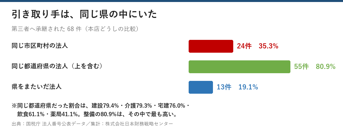 第三者へ承継された68件のうち、同じ市区町村の法人が24件35.3%、同じ都道府県が55件80.9%、県をまたいだ法人が13件19.1%という棒グラフ