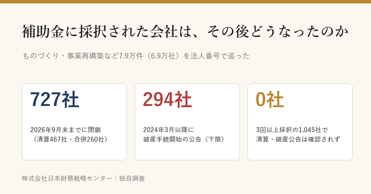 補助金に採択された会社は、その後どうなったのか