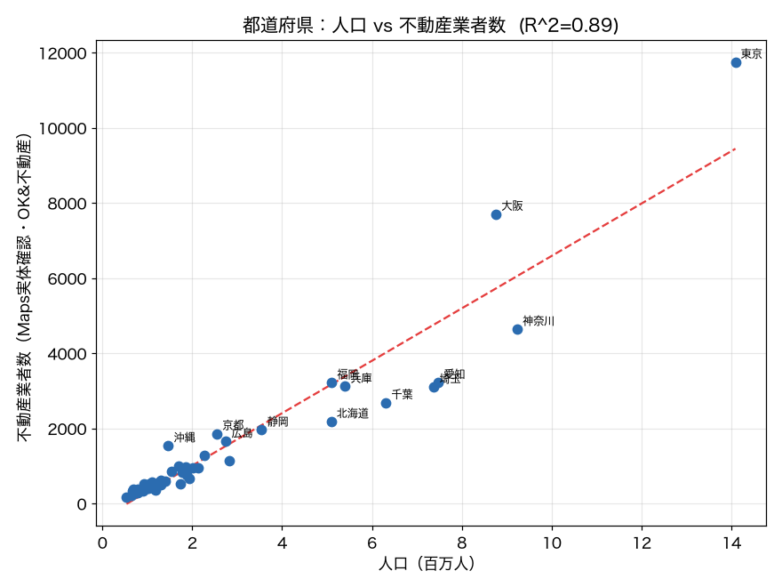 人口と事業者数の関係