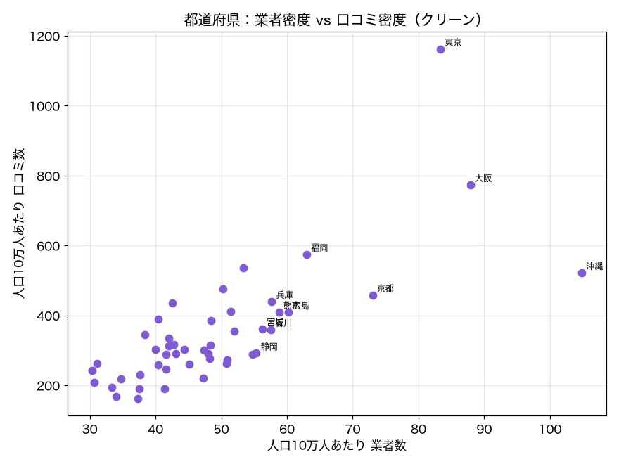 事業者密度と口コミ密度