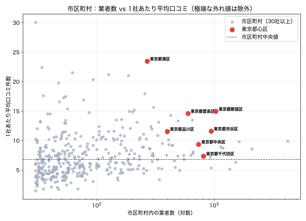 市区町村別 業者数と平均口コミ