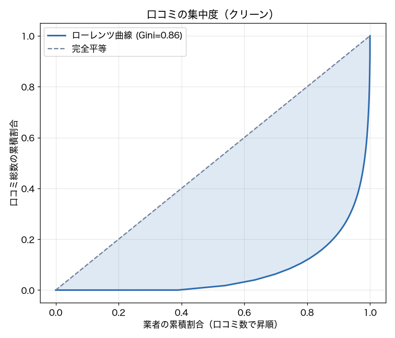 口コミの集中度 ローレンツ曲線