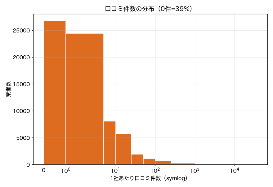 口コミ件数の分布