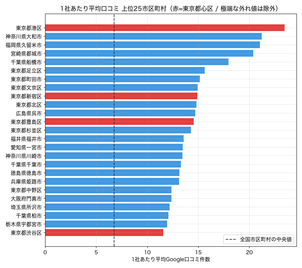 平均口コミ上位の市区町村