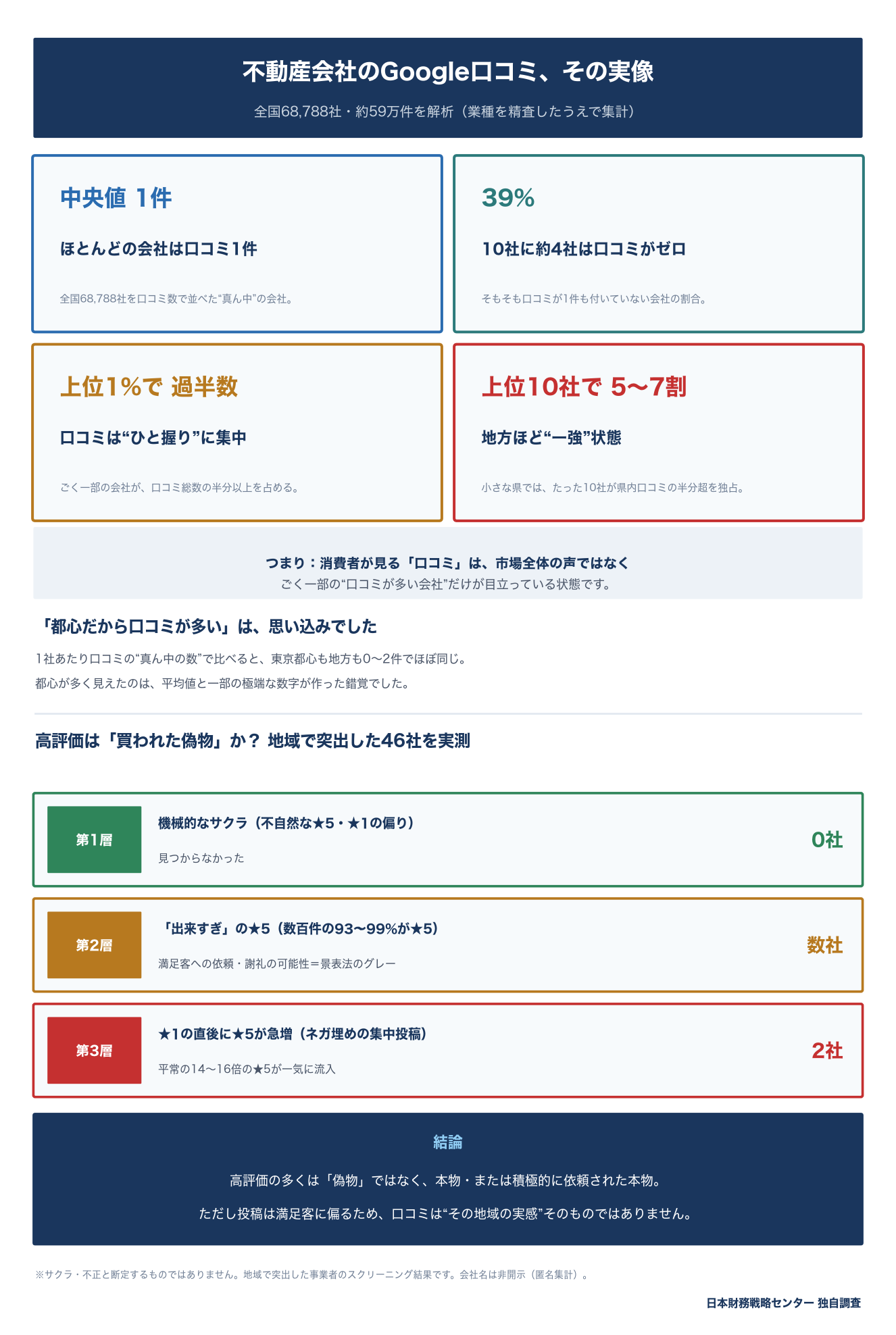 不動産会社のGoogle口コミ フォレンジック 要旨インフォグラフィック