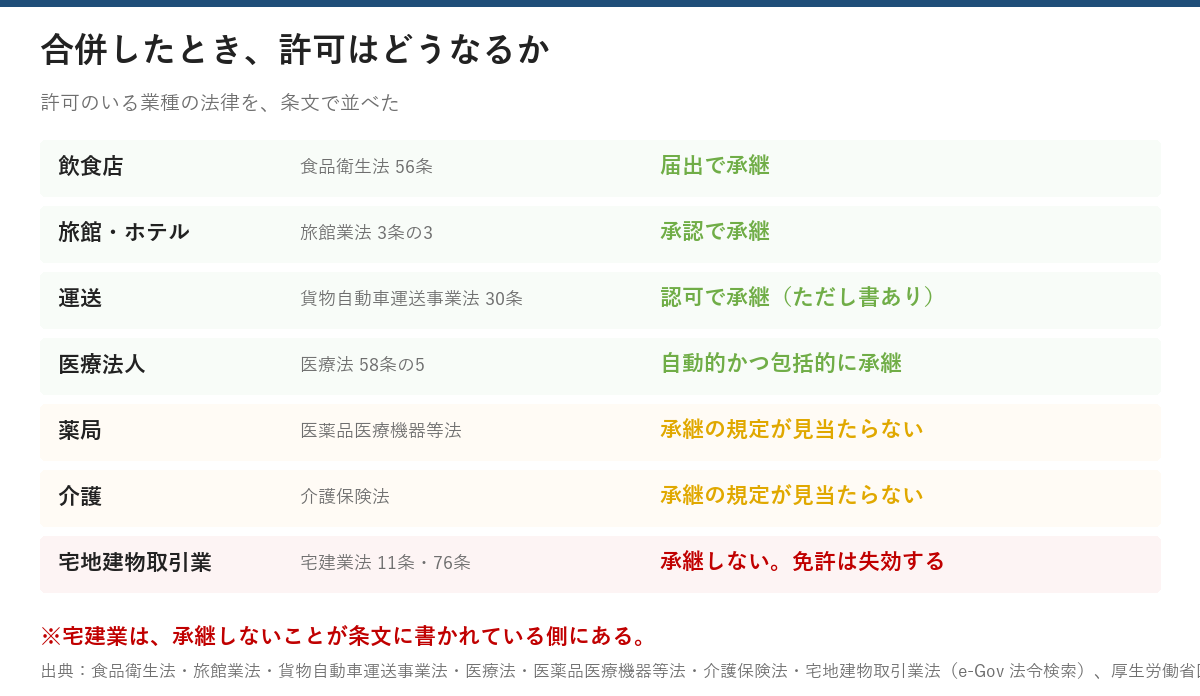 合併したときに許可がどうなるかを業種ごとに比べた表。飲食店は食品衛生法56条で届出で承継、旅館ホテルは旅館業法3条の3で承認で承継、運送は貨物自動車運送事業法30条で認可で承継、医療法人は医療法58条の5で自動的かつ包括的に承継、薬局と介護は規定が見当たらない、宅地建物取引業は宅建業法11条76条で承継せず免許は失効する