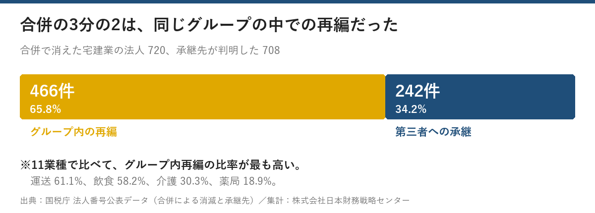 合併で消えた宅建業の法人720のうち承継先が判明した708件の内訳。グループ内の再編が466件65.8%、第三者への承継が242件34.2%
