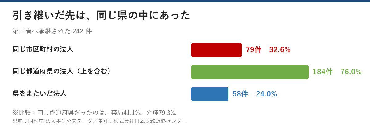 第三者へ承継された242件のうち、同じ市区町村の法人が79件32.6%、同じ都道府県が184件76.0%、県をまたいだ法人が58件24.0%という棒グラフ