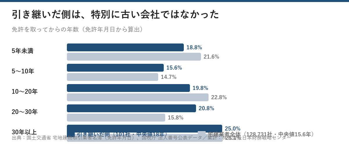 免許を取ってからの年数の分布。引き継いだ側101社は5年未満18.8%、5から10年15.6%、10から20年19.8%、20から30年20.8%、30年以上25.0%で中央値18年。宅建業者全体128,731社は5年未満21.6%、30年以上25.1%で中央値15.6年