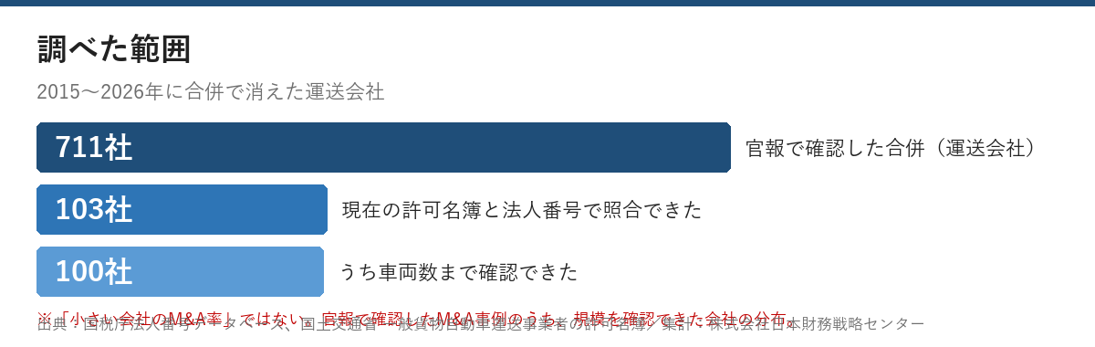運送会社の合併711社のうち、許可名簿と照合できた103社、車両数まで確認できた100社の絞り込み図