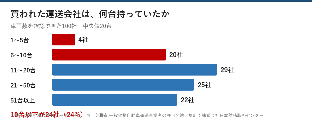 他社へ引き継がれた運送会社の車両数の分布。1〜5台4社、6〜10台20社、11〜20台29社、21〜50台25社、51台以上22社