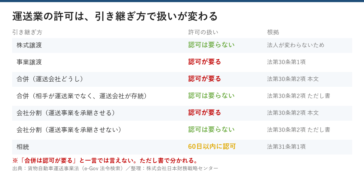 株式譲渡・事業譲渡・合併・会社分割・相続で運送業許可の扱いがどう変わるかの比較表