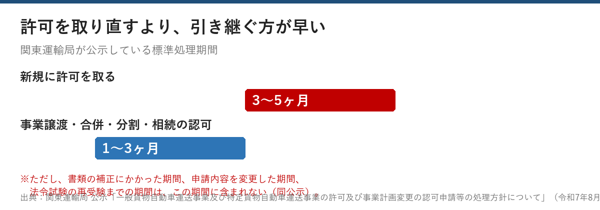 新規許可は3〜5ヶ月、事業譲渡や合併など承継の認可は1〜3ヶ月という標準処理期間の比較