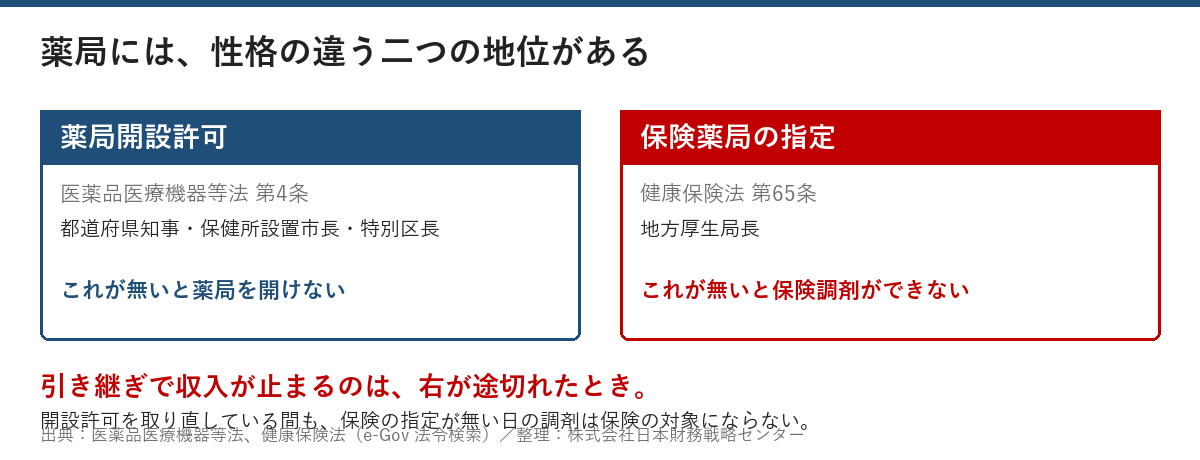 薬局開設許可(医薬品医療機器等法第4条・都道府県知事等)と保険薬局の指定(健康保険法第65条・地方厚生局長)という二つの地位を並べた図