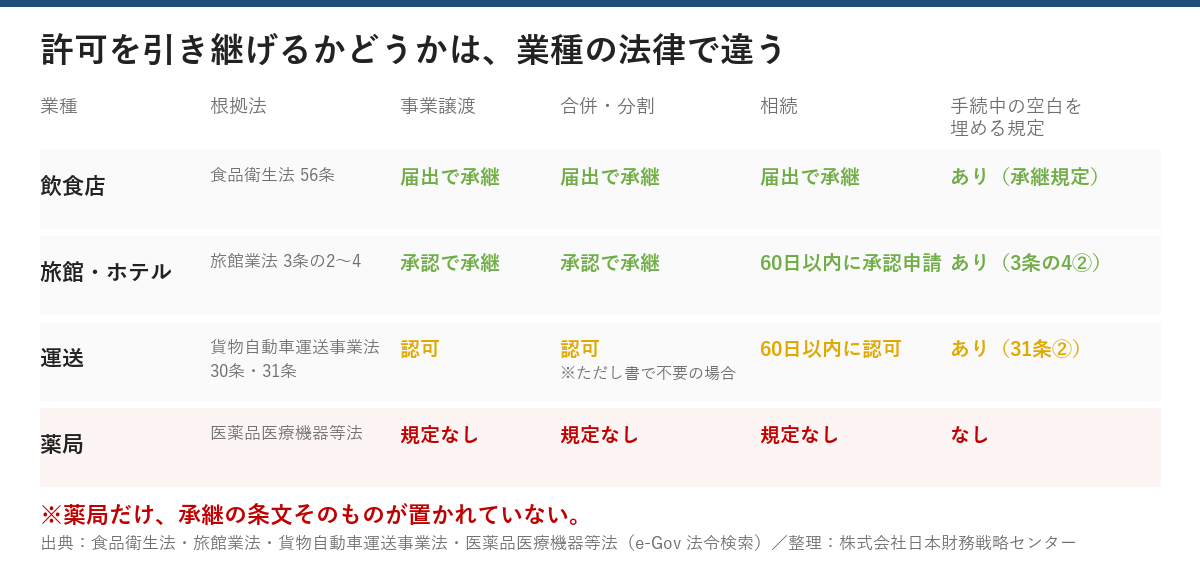 食品衛生法・旅館業法・貨物自動車運送事業法・医薬品医療機器等法で、事業譲渡と合併分割と相続のときに許可を承継できるかを比べた表。飲食は届出で承継、旅館とホテルは承認で承継、運送は認可だがただし書で不要の場合あり、薬局は3つとも規定なし。相続の空白を埋めるみなし規定も薬局だけ無い