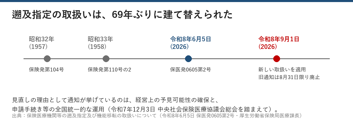 昭和32年保険発第104号から令和8年6月5日保医発0605第2号までの年表。旧通知は令和8年8月31日限り廃止
