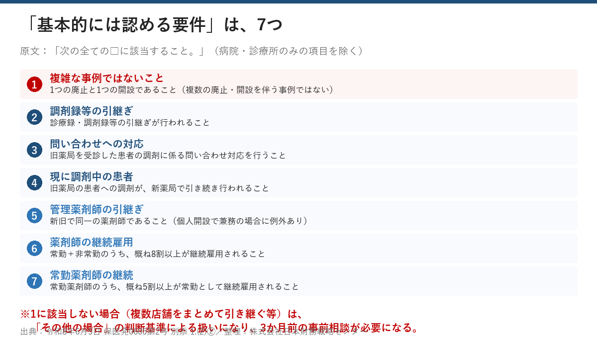 遡及指定の「基本的には認める要件」7項目。1つの廃止と1つの開設、調剤録の引継ぎ、問い合わせ対応、患者の継続、管理薬剤師の同一性、薬剤師8割、常勤薬剤師5割