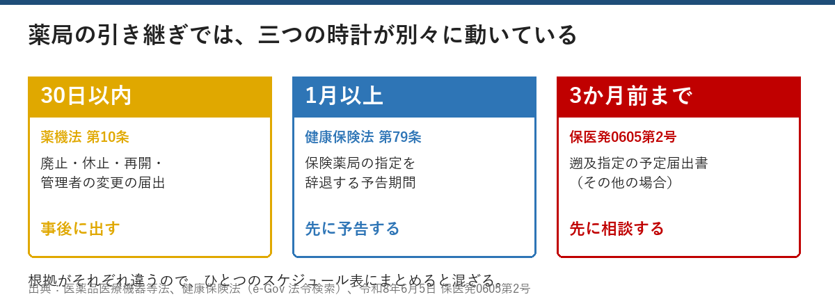 薬機法10条の30日以内の届出、健康保険法79条の一月以上の予告期間、保医発0605第2号の3か月前までの予定届出という三つの期限を並べた図