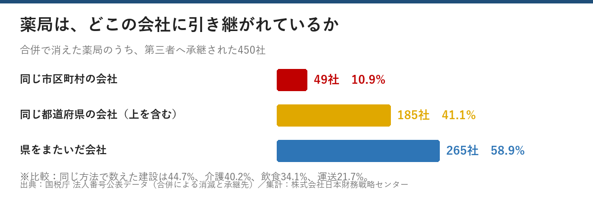 第三者へ承継された薬局450社のうち、同じ市区町村の会社が49社10.9%、同じ都道府県が185社41.1%、県をまたいだ会社が265社58.9%という棒グラフ
