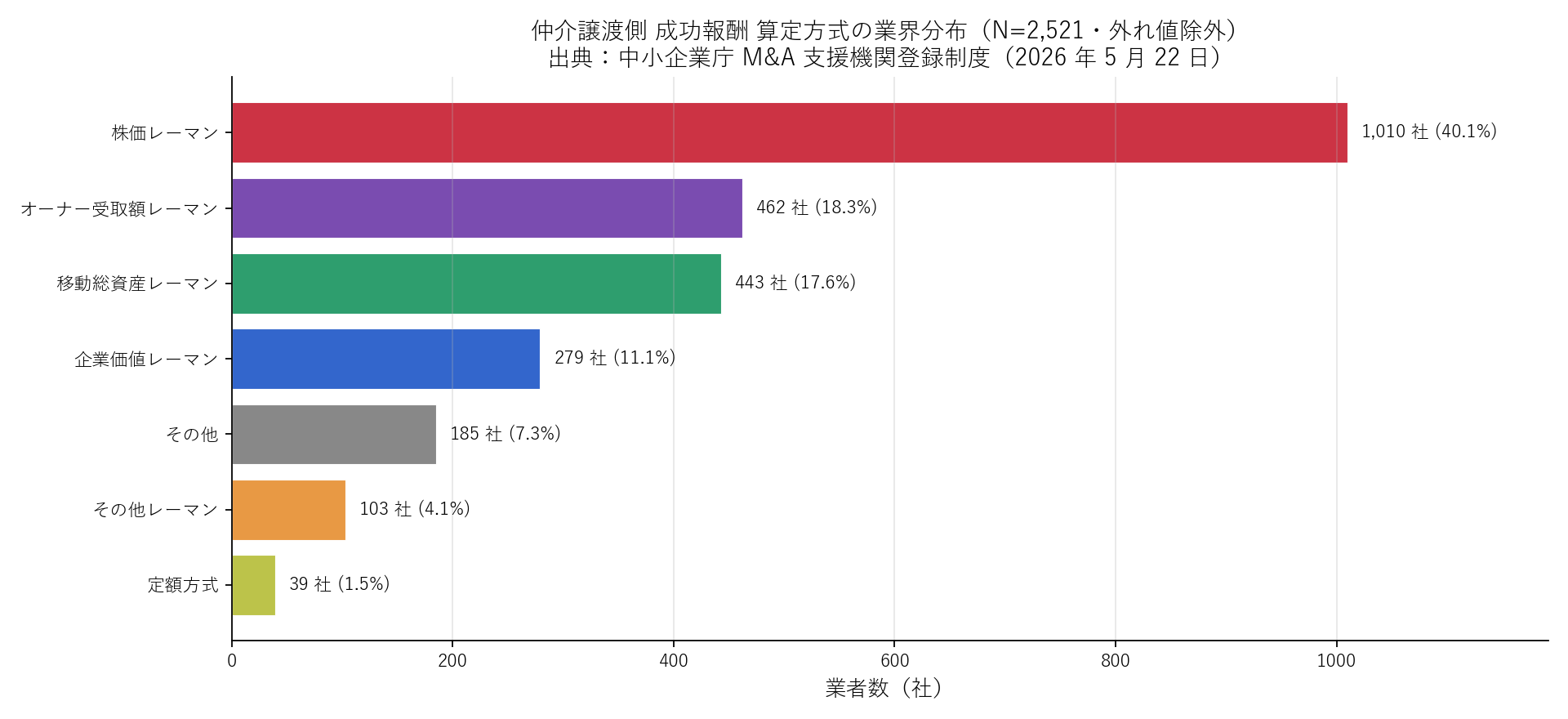 成功報酬 算定方式の業界分布