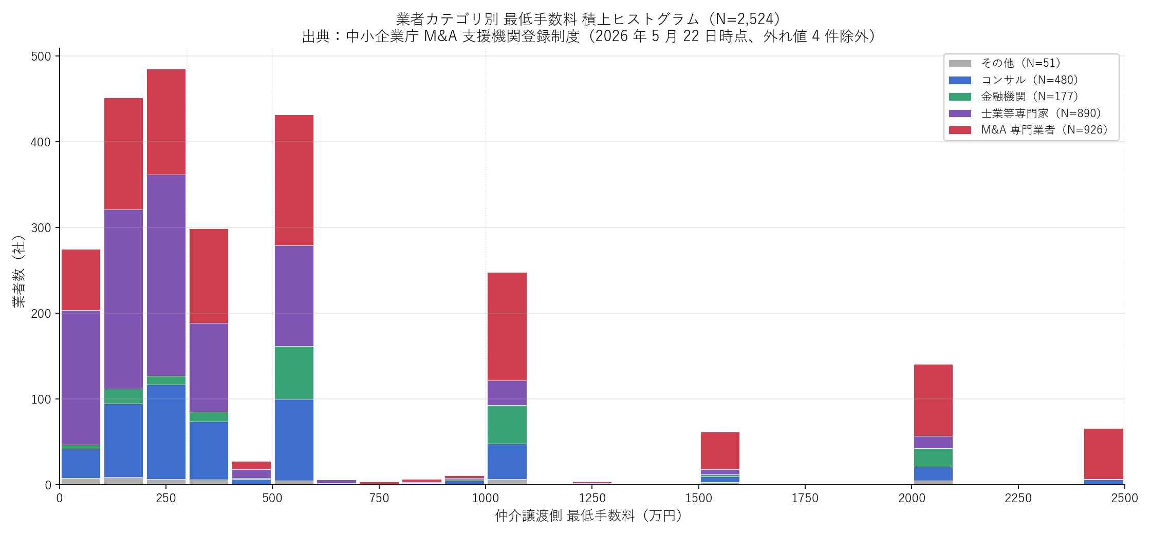 M&A 支援機関 全 2,521 社の最低手数料 業者カテゴリ別積上ヒストグラム