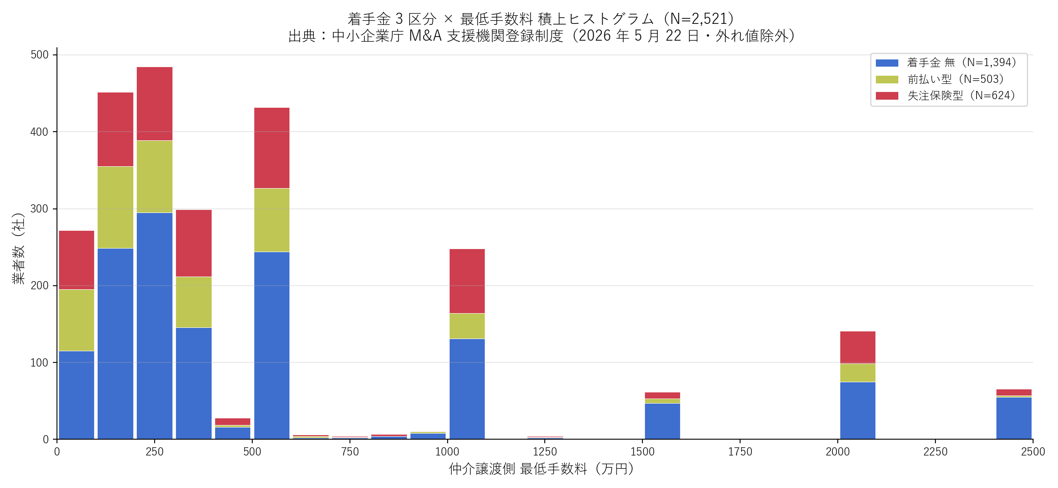 着手金 3 区分 × 最低手数料 積上ヒストグラム