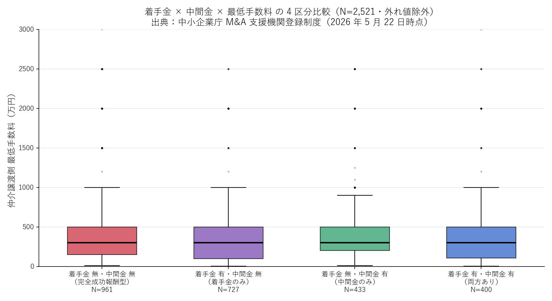 着手金 × 中間金 × 最低手数料 の 4 区分比較