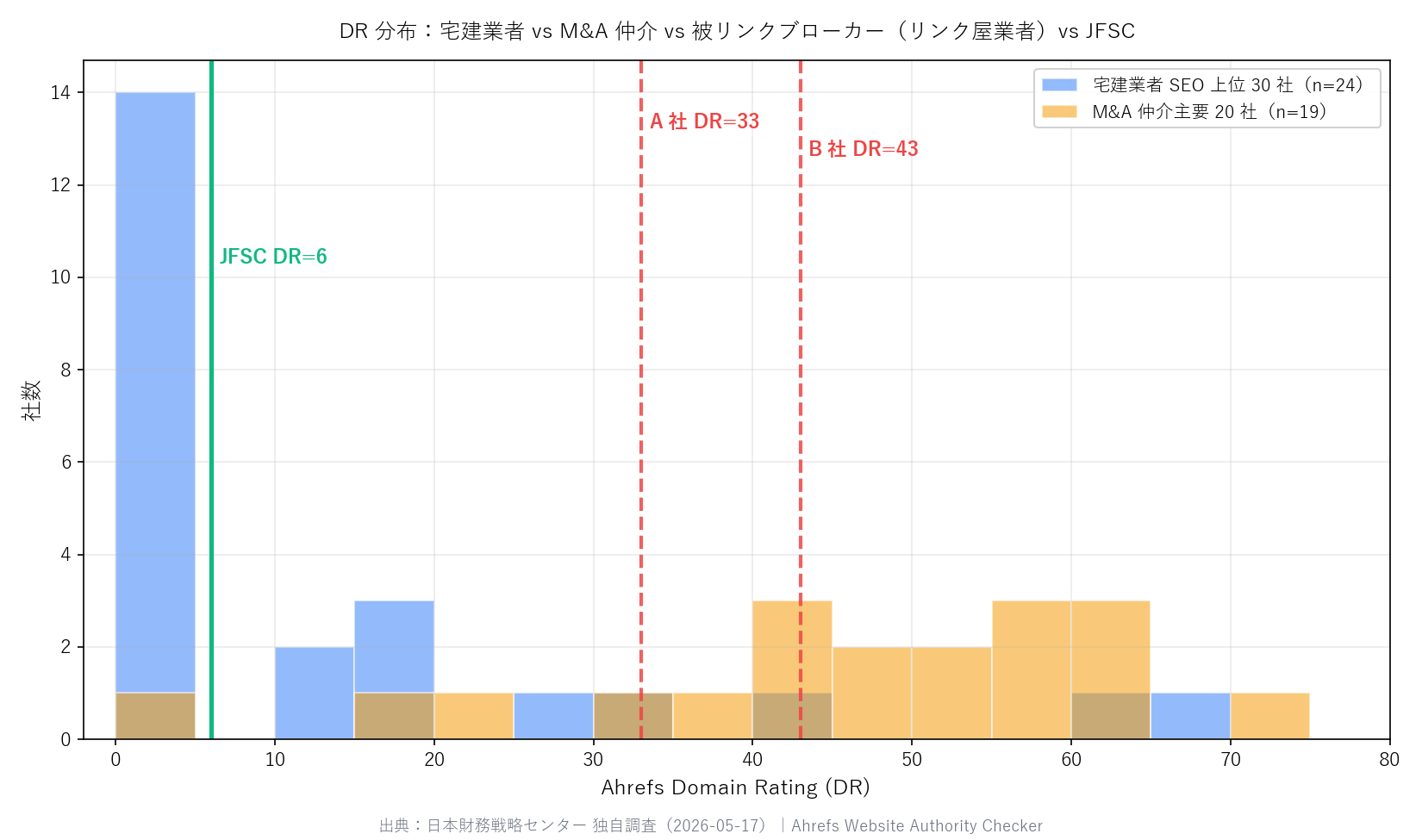 DR 分布グラフ：宅建業者 SEO 上位 30 社 vs M&A 仲介 20 社 vs 被リンクブローカー 2 社 vs JFSC
