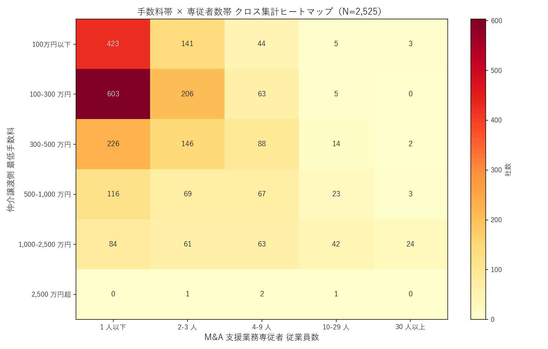 手数料帯 × 専従者数帯 クロス集計ヒートマップ