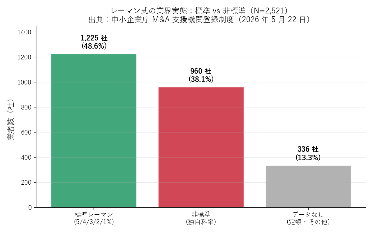 レーマン式の業界実態：標準 vs 非標準