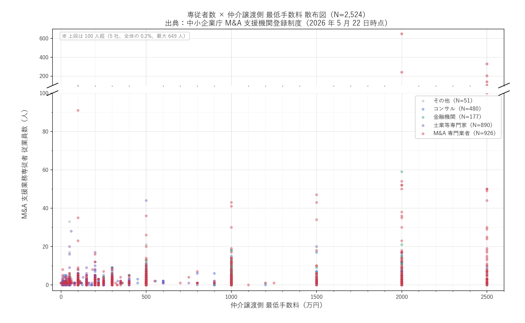 業界全体 2,524 社 専従者数 × 最低手数料 散布図