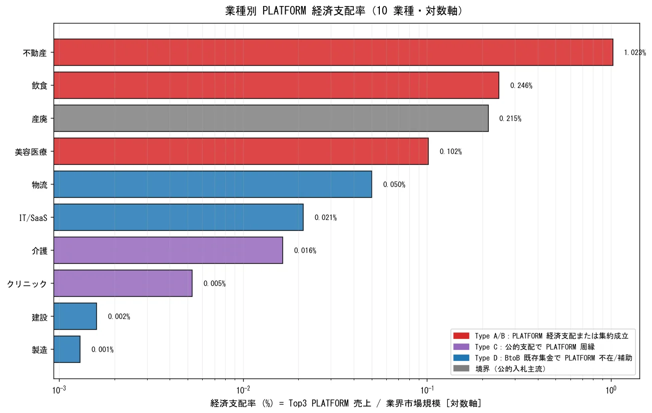 業種別 PLATFORM 経済支配率 横棒グラフ