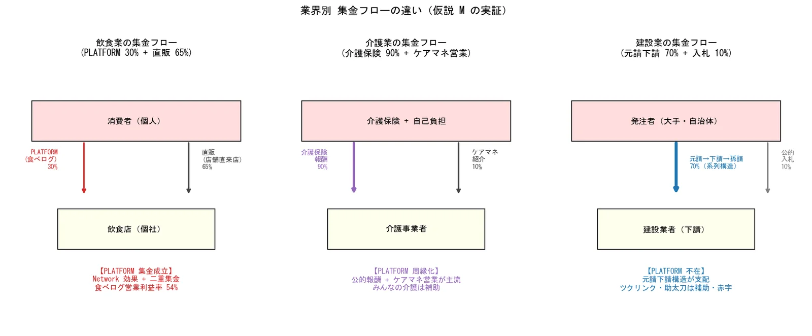 業界別 集金フロー図(飲食 vs 介護 vs 建設)