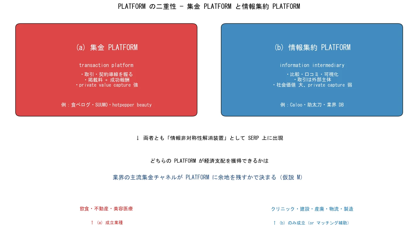 PLATFORM の二重性 概念図